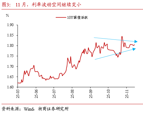 浙商证券：利率持续窄幅震荡 降低跨年行情期待值