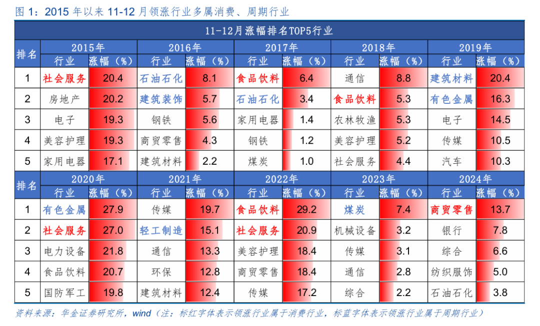 华金策略：短期慢牛趋势不变 年底行业轮动如何演绎？