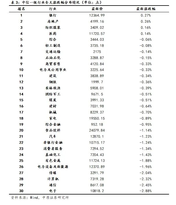 中原策略：市场风格再平衡延续 周期与科技有望轮番表现