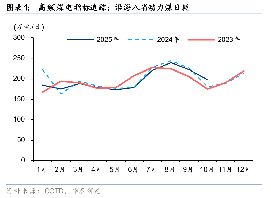华泰证券：10月用电增速或超10% 看好四季度动力煤价