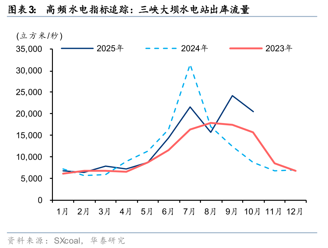 华泰证券：10月用电增速或超10% 看好四季度动力煤价