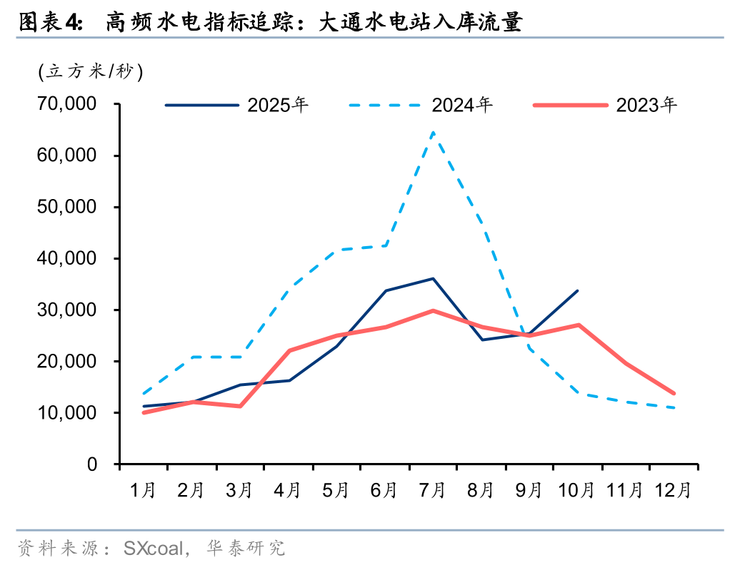 华泰证券：10月用电增速或超10% 看好四季度动力煤价