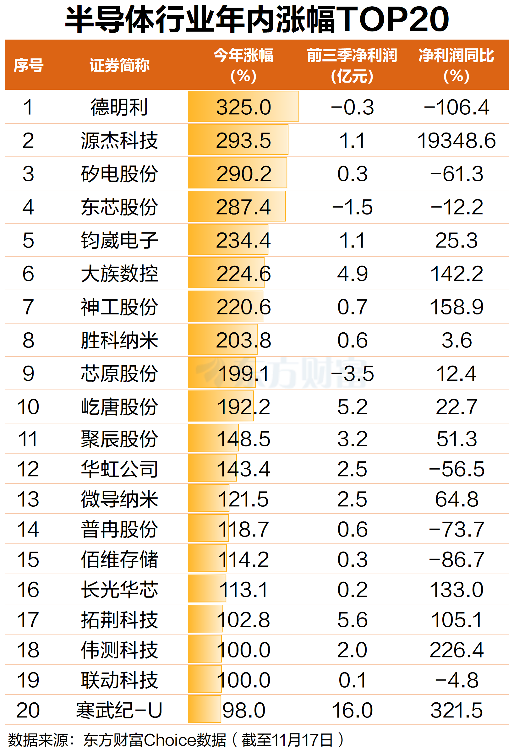 重磅大会在即！半导体逆势拉升 19股年内股价翻倍