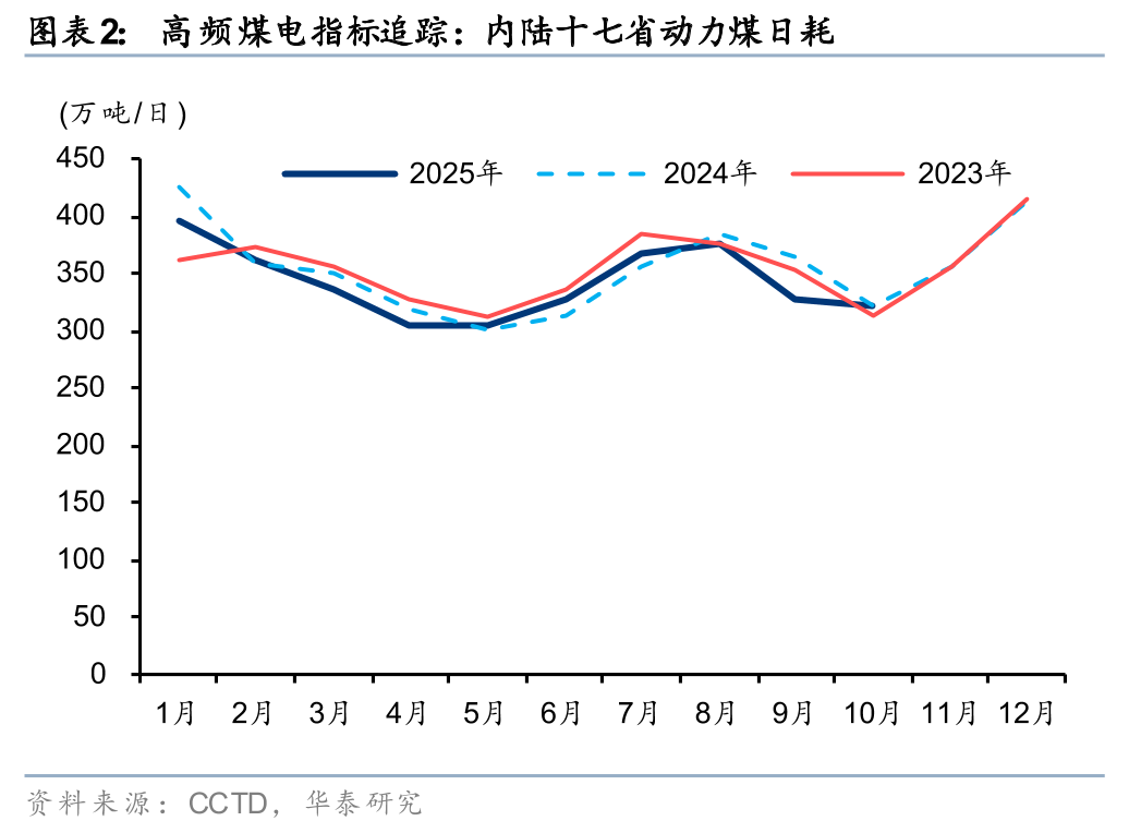 华泰证券：10月用电增速或超10% 看好四季度动力煤价