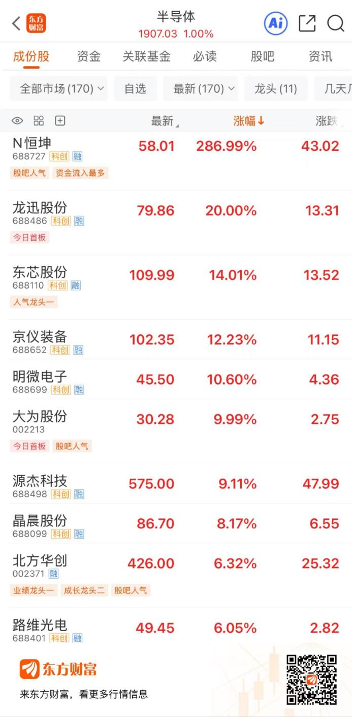 重磅大会在即！半导体逆势拉升 19股年内股价翻倍