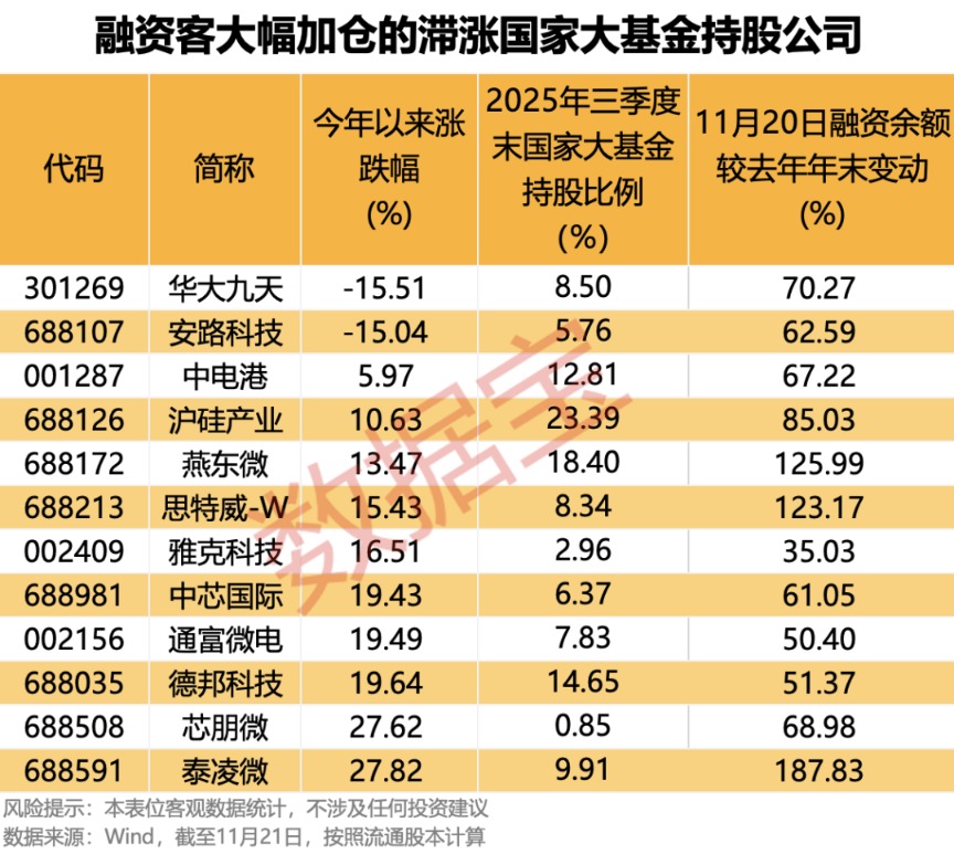 科技行业重磅！国家大基金持仓+融资客大幅加仓的滞涨股出炉 仅12只