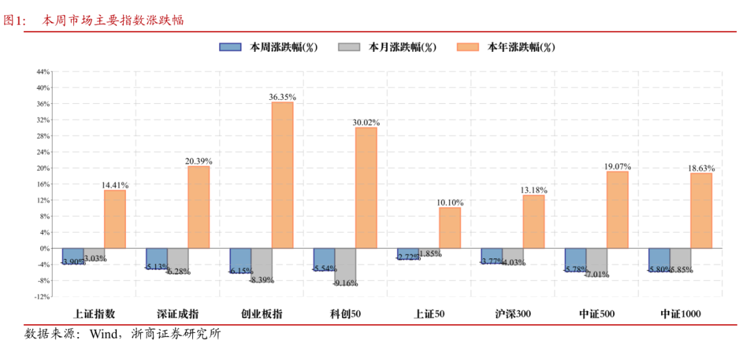 浙商策略：切勿盲目杀跌 盯券商、等待弹性重扩张