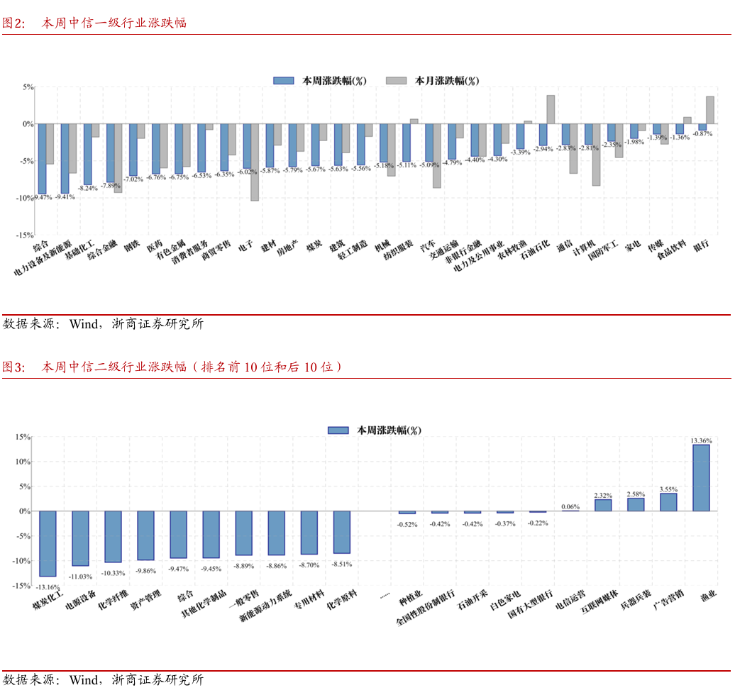 浙商策略：切勿盲目杀跌 盯券商、等待弹性重扩张