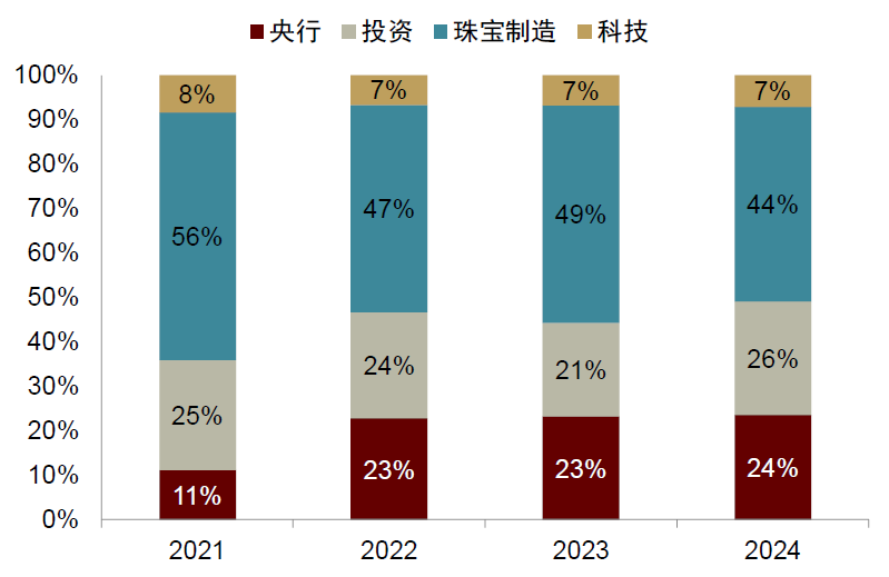 中金：全球央行配置黄金的比例可能还有上升空间