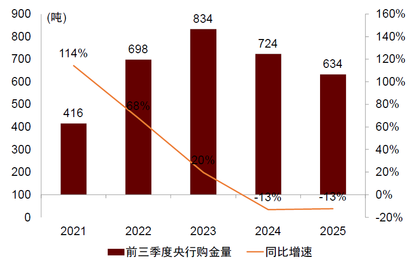 中金：全球央行配置黄金的比例可能还有上升空间