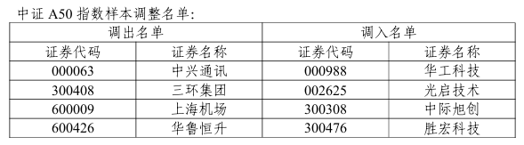 涉及中际旭创、胜宏科技等 A股多条重要指数样本股调整