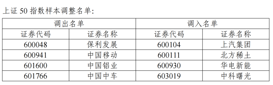 A股重要调整！沪深300、中证500等指数定期调整