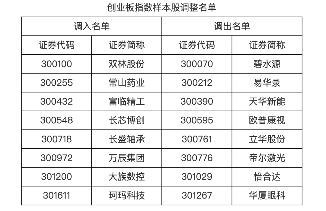 A股重要调整！沪深300、中证500等指数定期调整