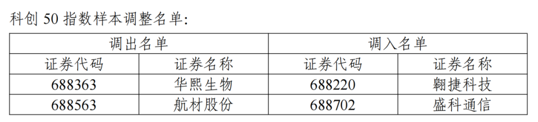 A股重要调整！沪深300、中证500等指数定期调整