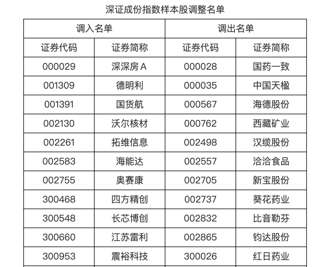 A股重要调整！沪深300、中证500等指数定期调整