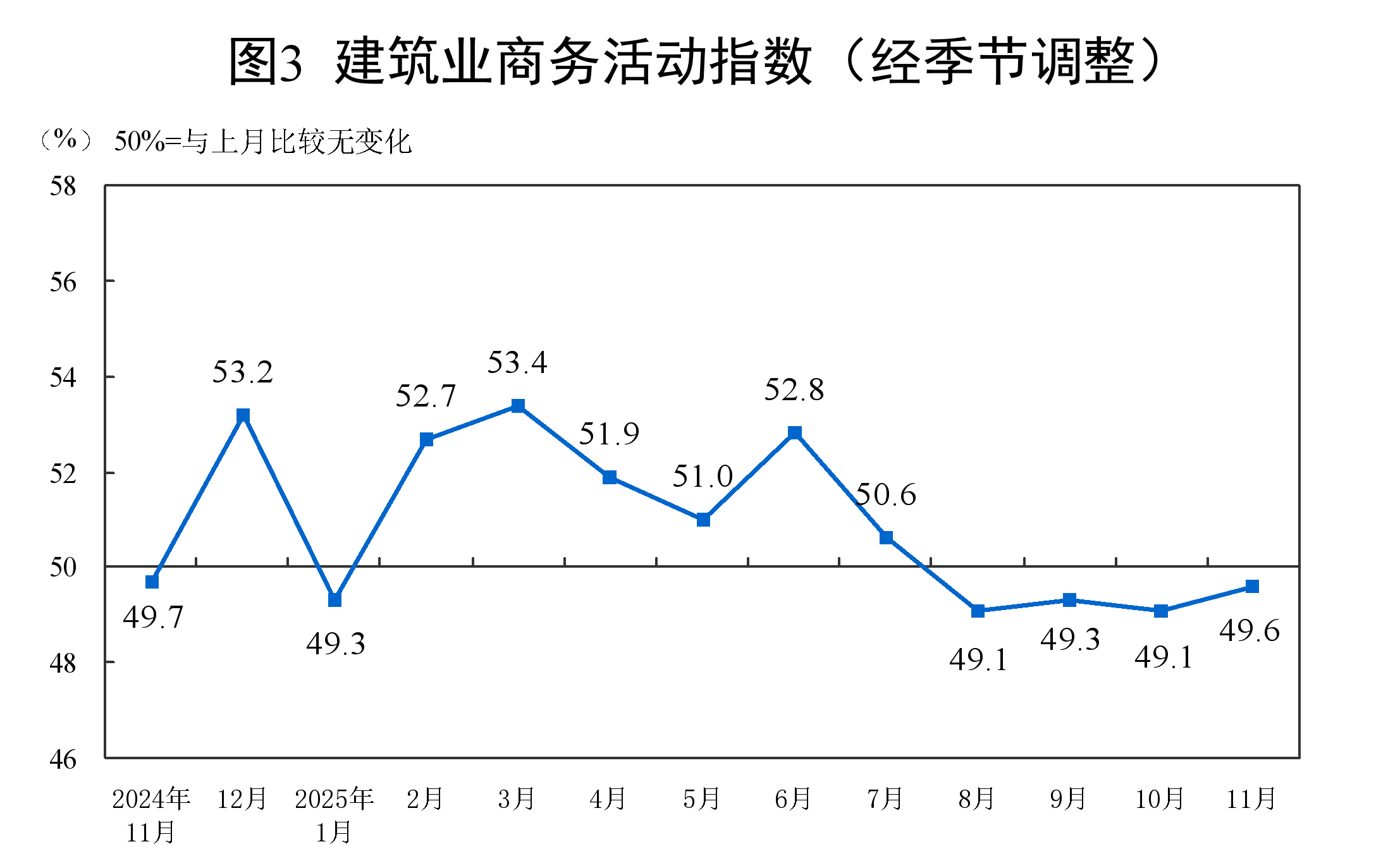 国家统计局：11月份制造业采购经理指数（PMI）为49.2%