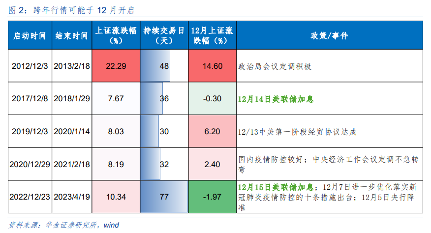 华金证券：12月A股可能震荡偏强 慢牛趋势不变 科技成长可能出现配置时机