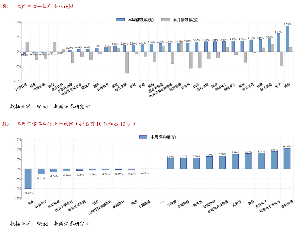 浙商策略：冗余时刻区间震荡 设定目标、择时待机