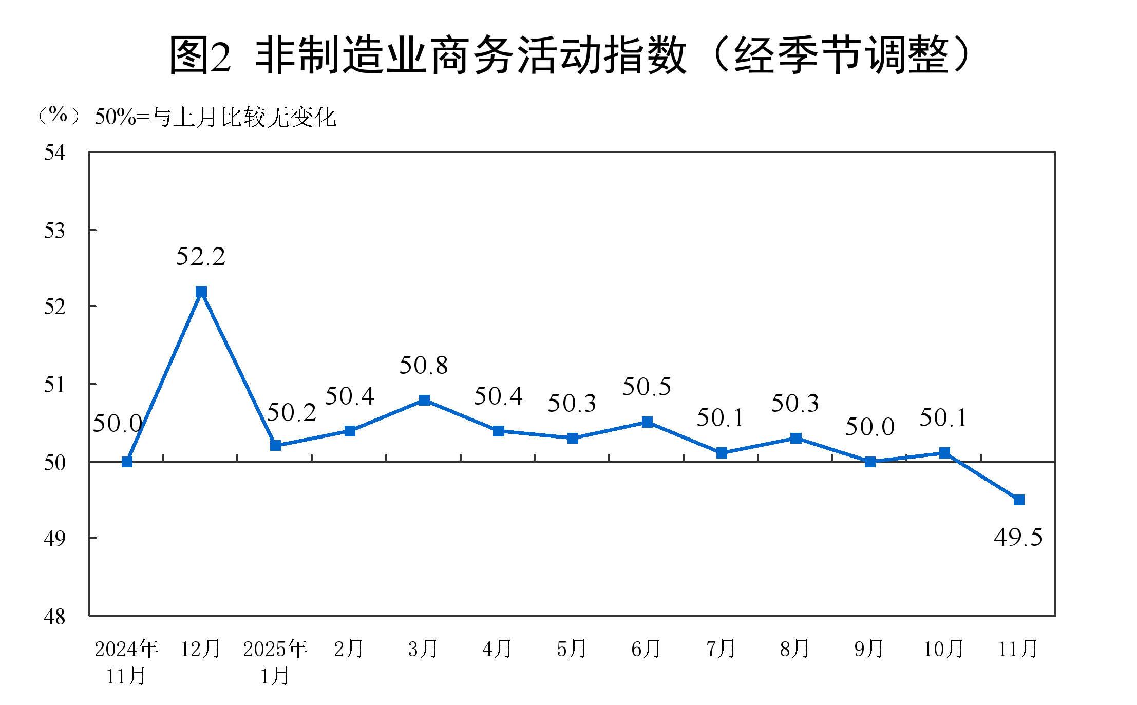 国家统计局：11月份制造业采购经理指数（PMI）为49.2%