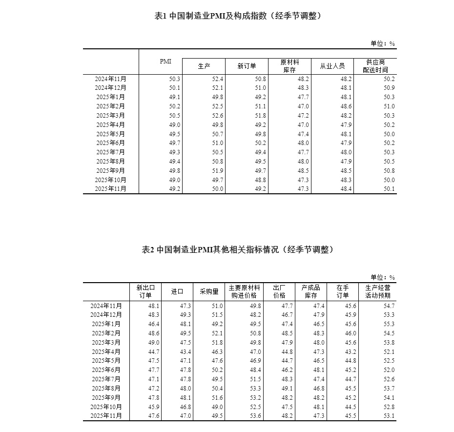 国家统计局：11月份制造业采购经理指数（PMI）为49.2%