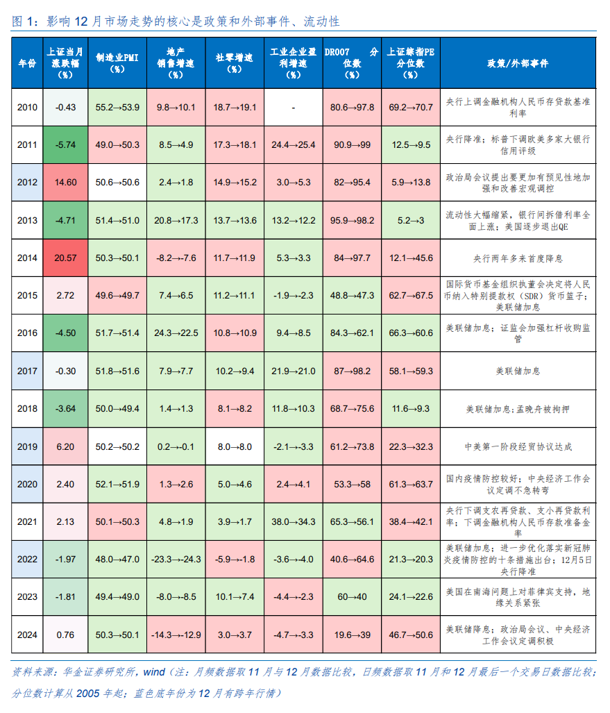 华金证券：12月A股可能震荡偏强 慢牛趋势不变 科技成长可能出现配置时机