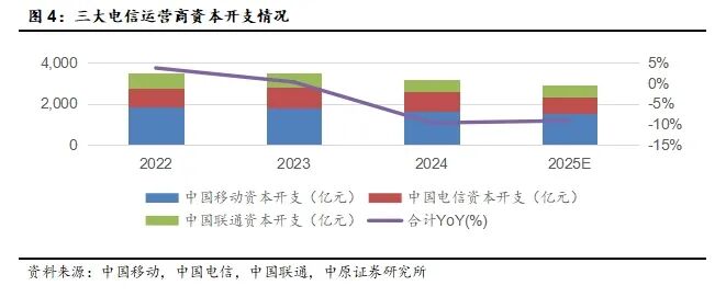 中原证券：高端光芯片供不应求 国产替代加速