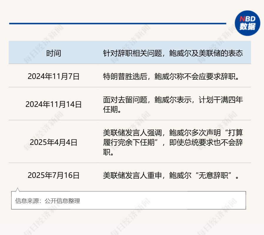 深夜炸锅！币圈又疯传美联储主席下台 专家：鲍威尔主动辞职概率为零，头号候选人“伪装得很亲特朗普”