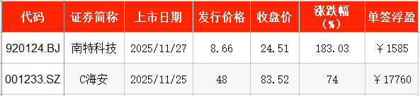 IPO周报｜本周2只新股申购 又一国产GPU龙头来了