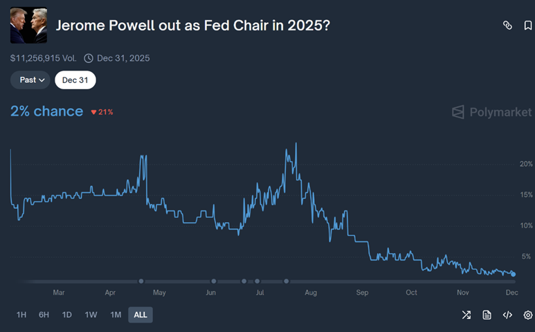 深夜炸锅！币圈又疯传美联储主席下台 专家：鲍威尔主动辞职概率为零，头号候选人“伪装得很亲特朗普”