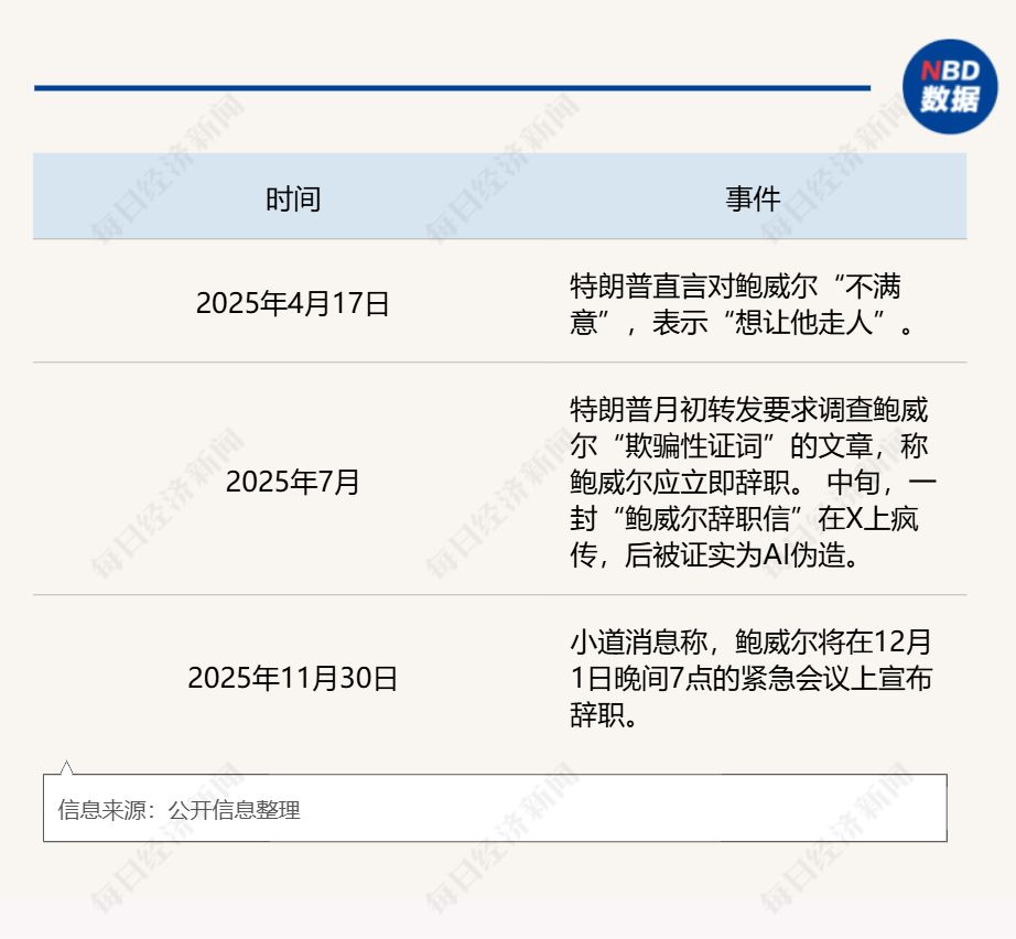 深夜炸锅！币圈又疯传美联储主席下台 专家：鲍威尔主动辞职概率为零，头号候选人“伪装得很亲特朗普”