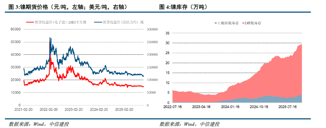 中信建投：锂淡季需求超预期 12月仍维持去库预期