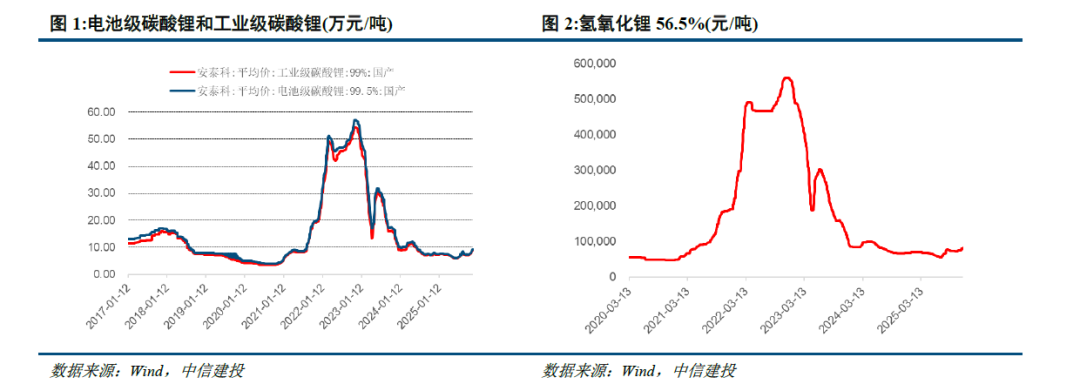 中信建投：锂淡季需求超预期 12月仍维持去库预期