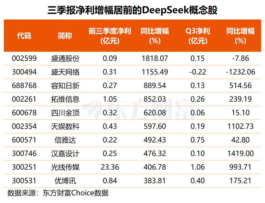 DeepSeek-V3.2正式发布 这些高研发概念股获机构关注(名单)