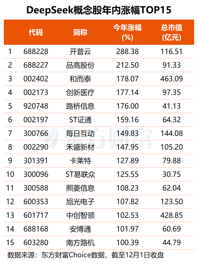 DeepSeek-V3.2正式发布 这些高研发概念股获机构关注(名单)