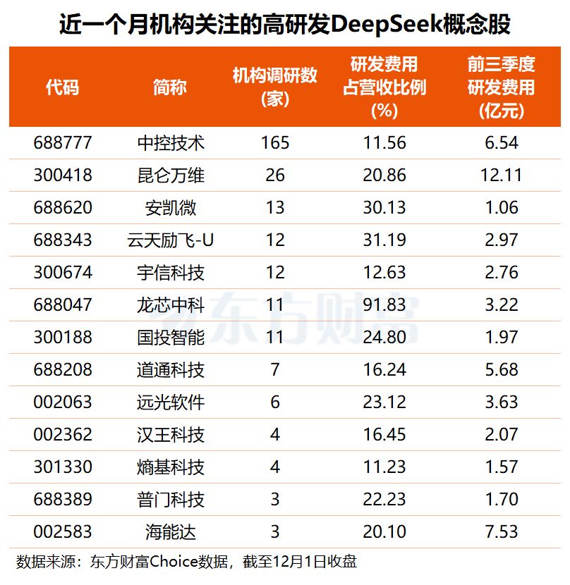 DeepSeek-V3.2正式发布 这些高研发概念股获机构关注(名单)