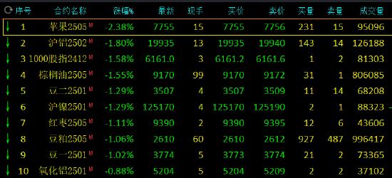 收评：港股恒指跌0.61% 科指跌0.26% 军工、黄金股涨幅居前 中资券商股回调