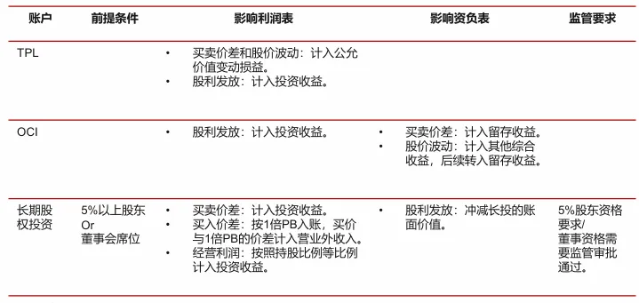 浙商证券：险资配多少银行股？