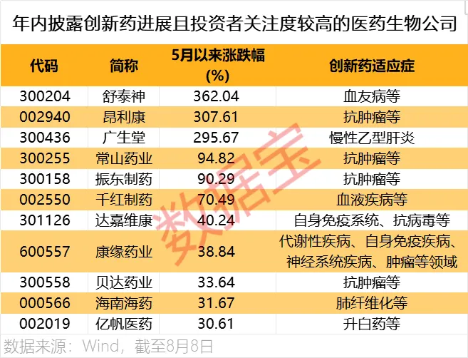 创新药赛道火爆！机构密集调研+资金大幅加仓 仅13股