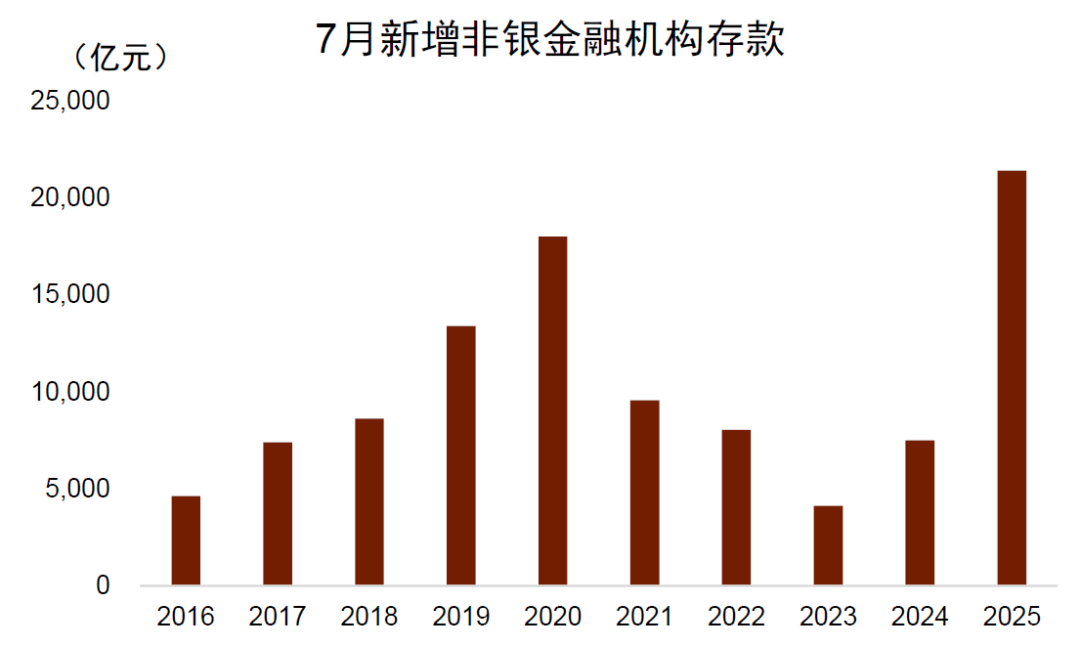 中金：7月信贷和金融数据有几个新现象值得关注