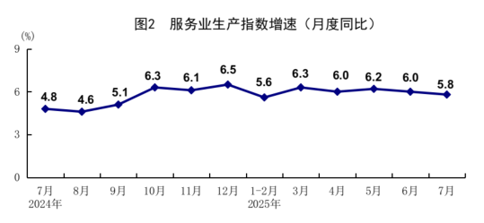 统计局：7月规模以上工业增加值增长5.7% 社会消费品零售总额增长3.7%
