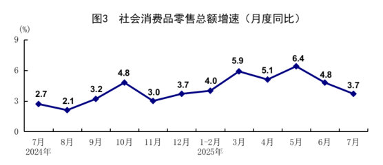 统计局：7月规模以上工业增加值增长5.7% 社会消费品零售总额增长3.7%