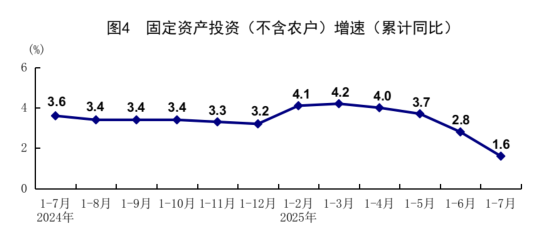 统计局：7月规模以上工业增加值增长5.7% 社会消费品零售总额增长3.7%
