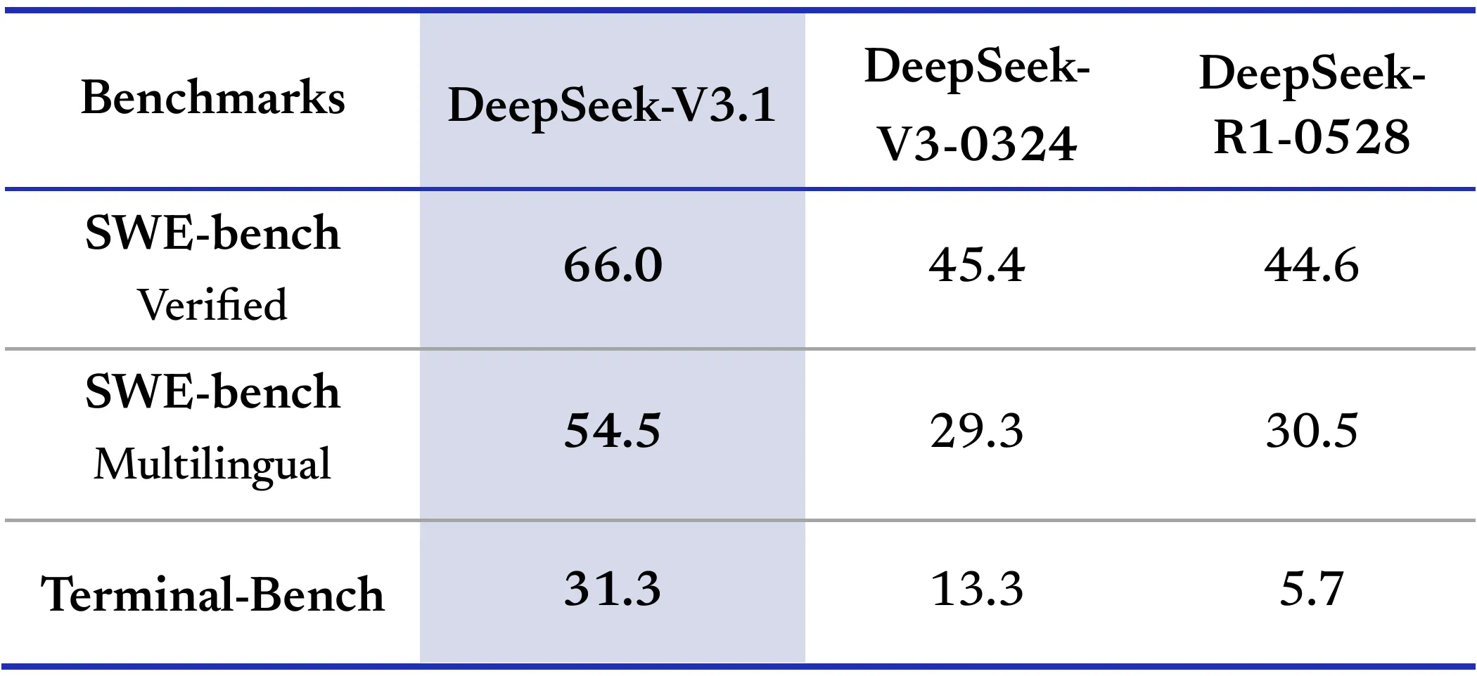 DeepSeek：UE8M0 FP8是针对即将发布的下一代国产芯片设计