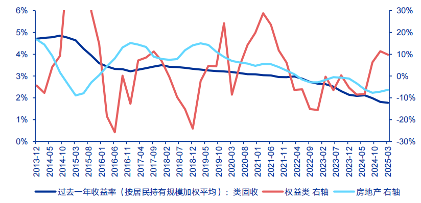 申万宏源：存款回报下降 “储蓄搬家”去向何处？
