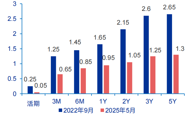 申万宏源：存款回报下降 “储蓄搬家”去向何处？