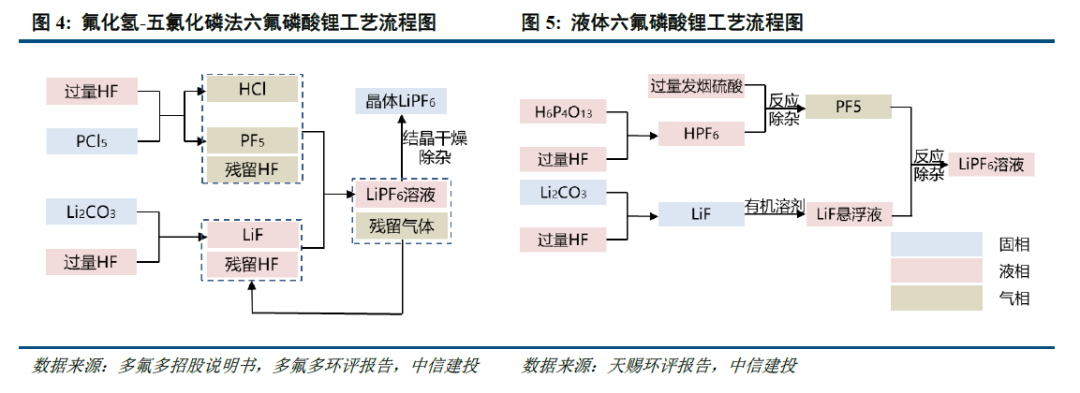 中信建投：6F有望成为供需率先扭转的锂电材料环节