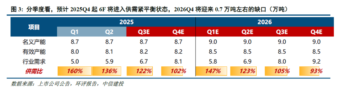 中信建投：6F有望成为供需率先扭转的锂电材料环节