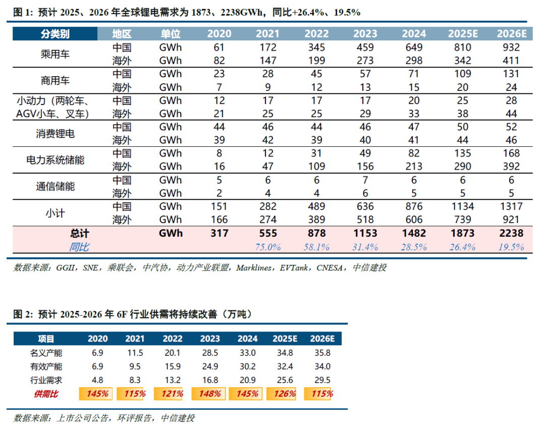 中信建投：6F有望成为供需率先扭转的锂电材料环节