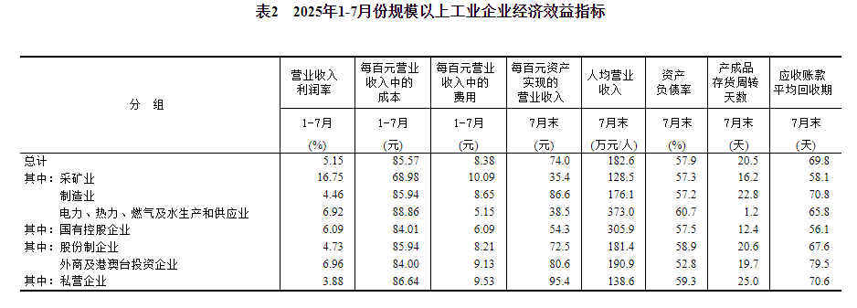国家统计局：1—7月份全国规模以上工业企业利润下降1.7%