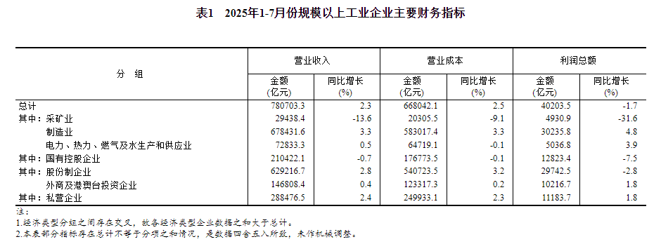 国家统计局：1—7月份全国规模以上工业企业利润下降1.7%
